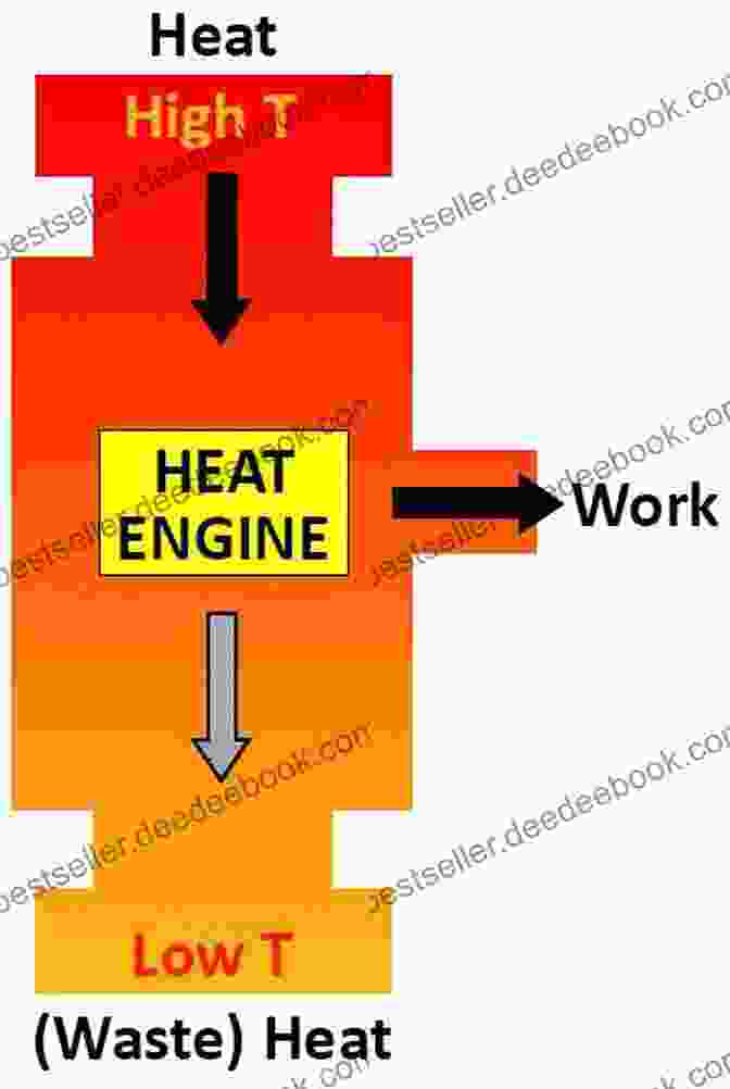 A Schematic Diagram Of A Heat Engine, Illustrating The Conversion Of Heat Into Mechanical Energy. Physics By Saab: Concepts And Theories