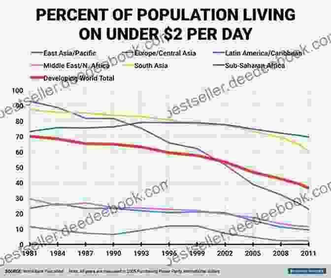 Graph Showing Poverty Rates In Asia Declining Paths To Development In Asia: South Korea Vietnam China And Indonesia